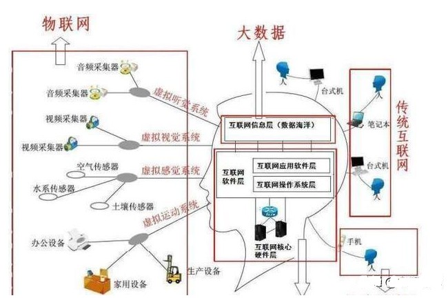 現代科技四大利器 通俗解讀人工智能，大數據，云計算與物聯網的關系及應用
