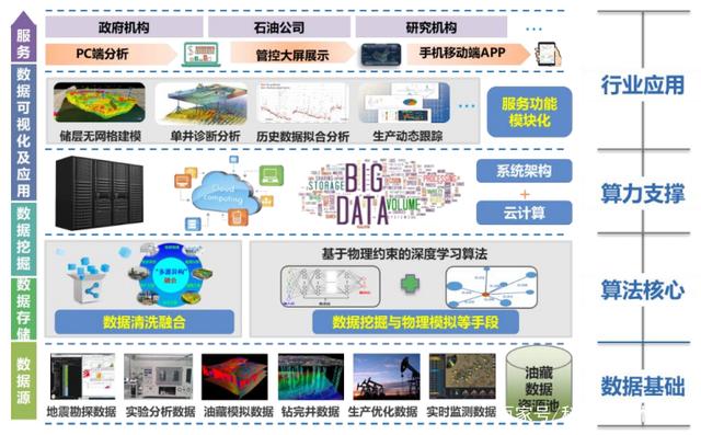 大數據是什么_大數據技術和應用的現狀與前景